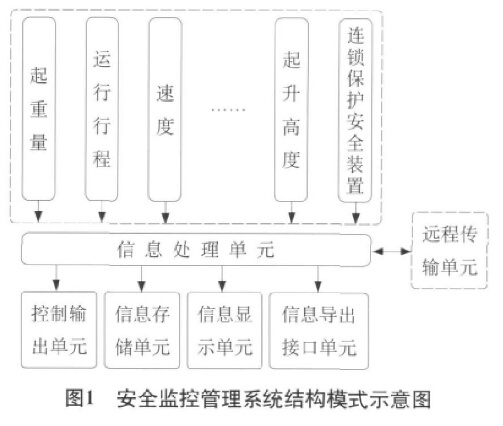 安全監(jiān)控管理系統(tǒng)結構模式示意圖