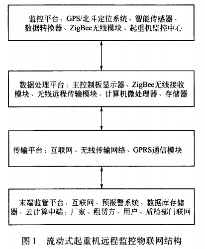 流動(dòng)式起重機(jī)遠(yuǎn)程監(jiān)控系統(tǒng)物聯(lián)網(wǎng)結(jié)構(gòu)