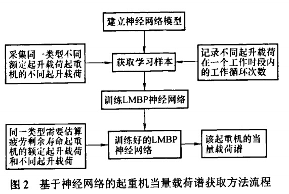 圖2基于神經(jīng)網(wǎng)絡(luò)的起重機(jī)當(dāng)量載荷譜獲取方法流程