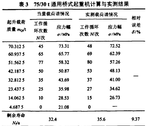 通用橋式起重機(jī)計(jì)算與實(shí)測(cè)結(jié)果