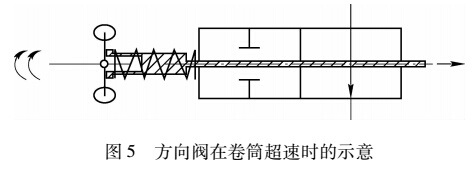 方向閥在卷筒超速時(shí)的示意