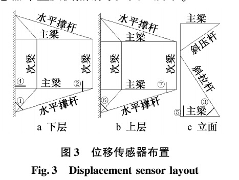 位移傳感器布置