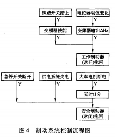 制動系統(tǒng)控制流程圖