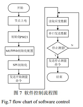 圖 7 軟件控制流程圖