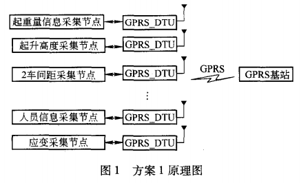 起重機(jī)監(jiān)控系統(tǒng)原理