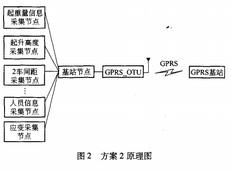 起重機(jī)監(jiān)控系統(tǒng)原理