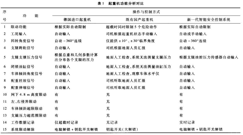 起重機功能分析對比